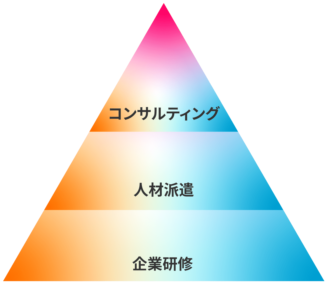 AIタレントフォースの提供ソリューション